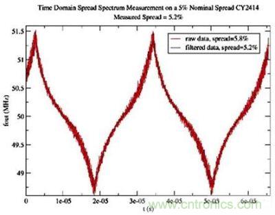 时钟域里的Hershey Kiss展频时钟频率概图
