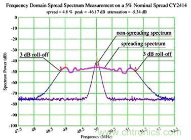 频率域里的展频时钟频率概图