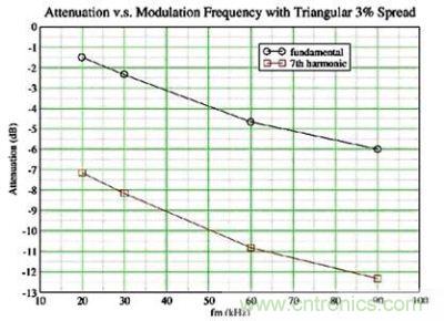 通过调制频率降低EMI