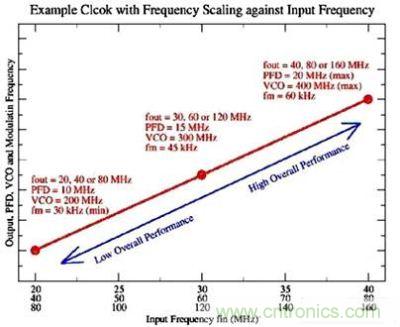 GP SSCG缓冲器芯片中的频率调整