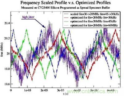 频率调整和理想概图比较