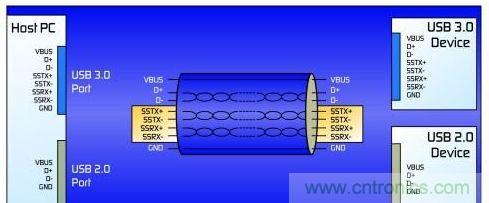 图1：修订后的USB 3.0协议增加了一条双单工数据通道