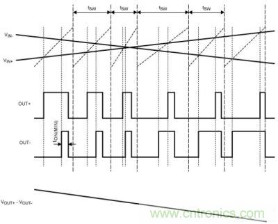 扩谱调制模式下，Maxim的D类BTL放大器加载输入信号后的输出