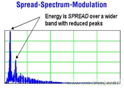 Maxim的扩谱调制模式