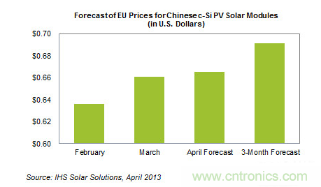 中国售欧光伏组件价格增长