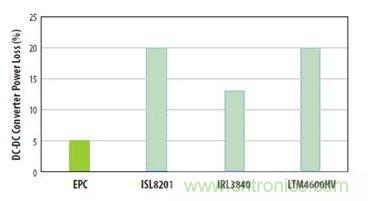 图6：对三种流行的负载点转换器和采用EPC1014 EPC1015 GaN晶体管开发的转换器在VIN=12V和VOUT=1V、电流为5A和开关频率为600kHz时的功率损失比较