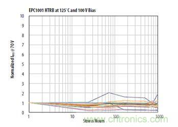 图12：在125℃和100VDS条件下1000小时漏极至源极应力能力