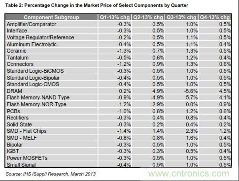 图:部分元件市场价格的各季度变化情况