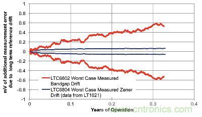 所测得的基准漂移