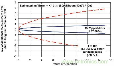 估计的长期基准漂移而产生的3.3V电池测量误差