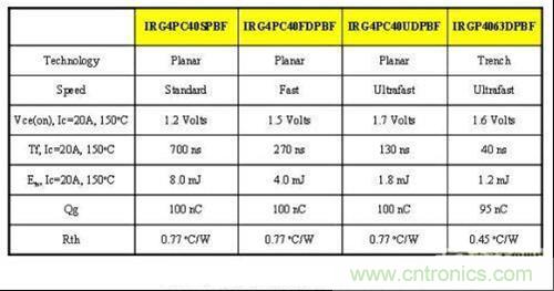 不同速度和技术的IGBT参数对比