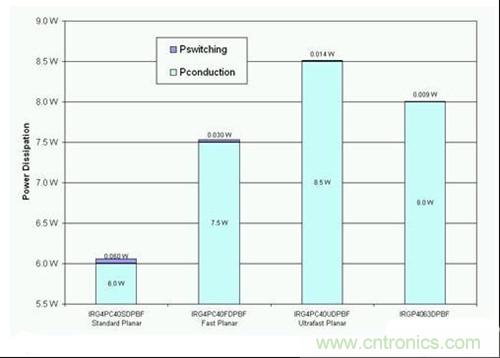 标准速度IGBT在50Hz或60Hz下拥有最低的导通损耗