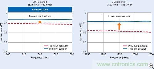 图2：使用LTCC和薄膜技术制造的耦合器的插入损耗