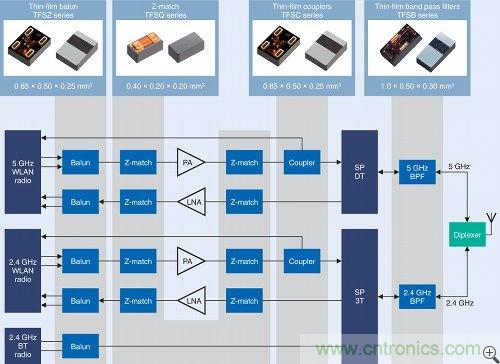 图3：TDK薄膜RF元件的组合