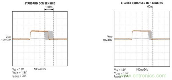 图5：在12V输入、1.5V/25A输出时，对开关节点抖动的比较