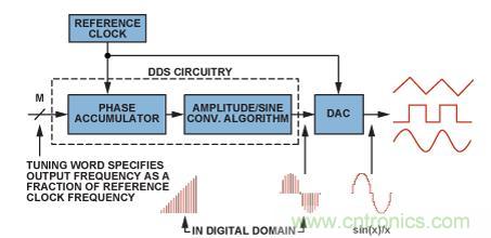 图2.典型的DDS架构和信号路径（带DAC）。