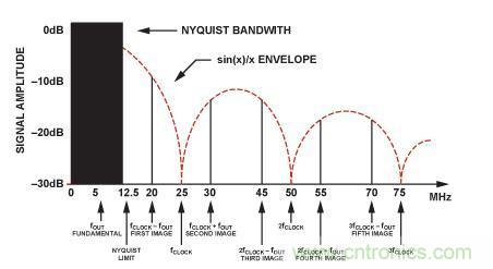 图3.DDS中的Sin(x)/x滚降。