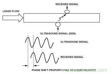 图8.超声流量计。