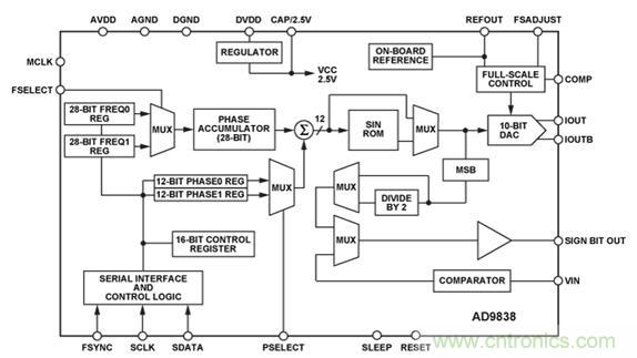 图10.AD9838 DDS的功能框图。