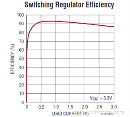 图2：LTC4156 VOUT 效率随负载电流变化的曲线