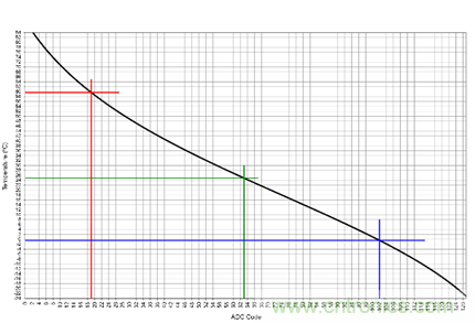 图3：7 位热敏电阻 ADC 显示预置的 LTC4156 温度跳变点