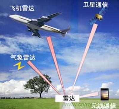 图1:毫米波频段的使用示意图