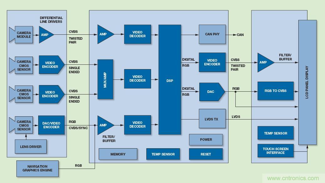 图2 基于视觉的ADAS系统主信号链