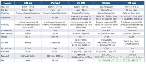 高度可配置及高性能的医疗成像解决方案