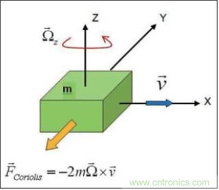 MEMS陀螺仪利用科里奥效应测量运动物体的角速率