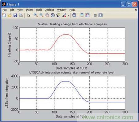 图3:罗盘相对方向和陀螺仪角位移