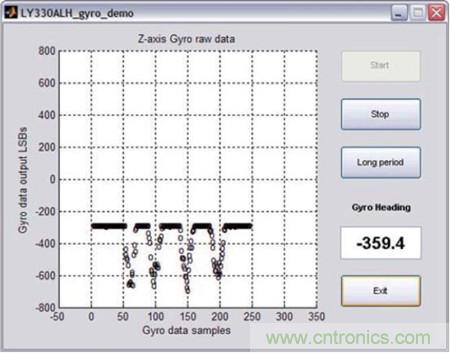 图4:整圈顺时针旋转的单轴陀螺仪