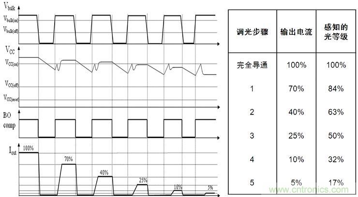 图4：NCL30081和NCL30083增加了5步准对数调光功能。
