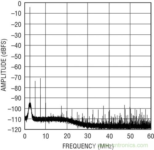 图3：单音调 FFT
