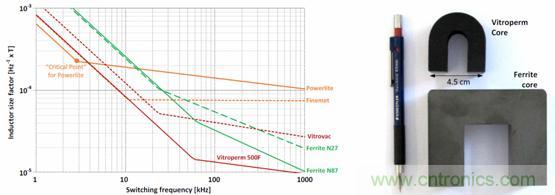 图 2. 用作频率函数的不同芯材的电感器大小，以及与 Vitroperm 和铁氧体磁芯的大小比较