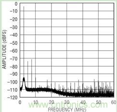 图 3：单音调 FFT