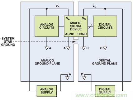 图8. 混合信号IC接地：单个PCB（典型评估/测试板）。