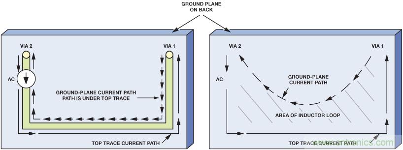 图12. 接地层中不含电阻（左图）和含电阻（右图）的交流电流路径。