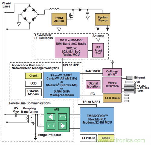 数据集中器系统