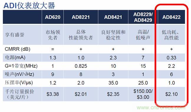 图1:ADI仪表放大器性能参数