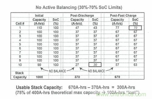 图2:由于电池之间的失配而导致电池组容量损失的例子