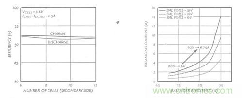 图6:LTC3300-1的电源级性能