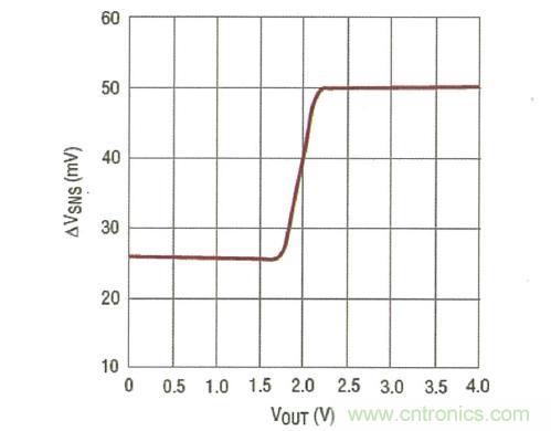 图4：电流限值的 2:1 折返可减小严重输出短路时的 MOSFET 应力 