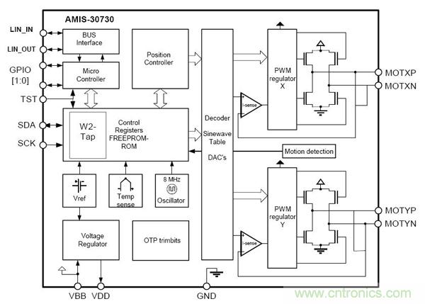 图4：汽车空调双极性步进电机驱动器AMIS30730