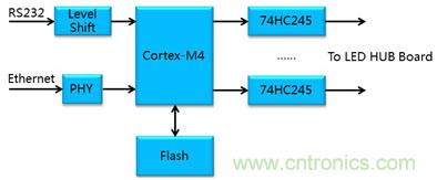 图2 ARM Cortex-M4方案框图