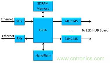 图3 单FPGA方案框图