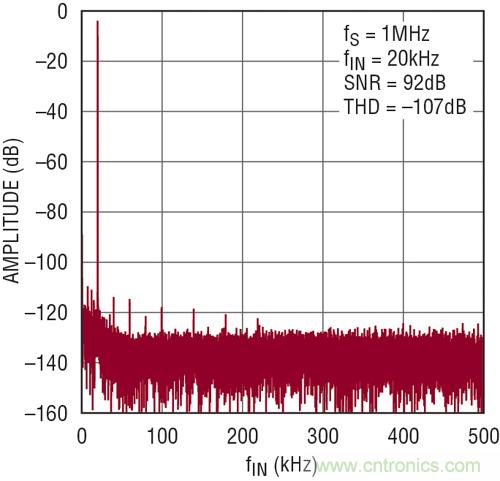 图 4:图 3 电路的 FFT