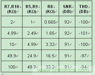 表 1:0V 至 5V 驱动器的噪声和失真随输入电阻的变化