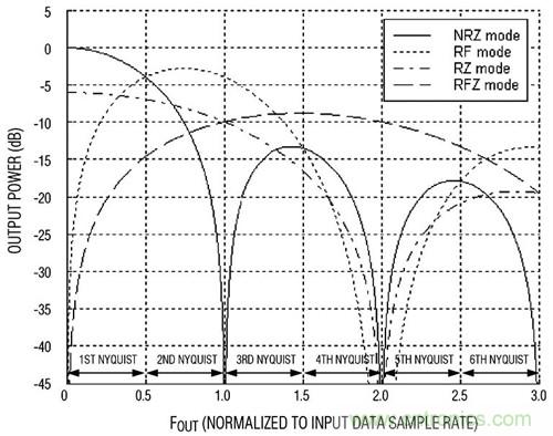 图2 MAX5879 DAC的可选频响特性