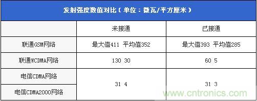 发射强度数值对比(单位:微瓦/平方厘米)