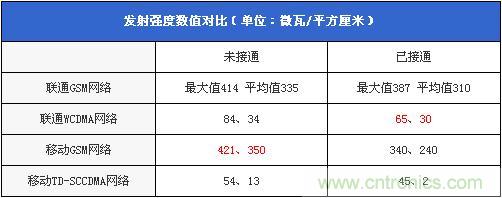 发射强度数值对比(单位:微瓦/平方厘米)